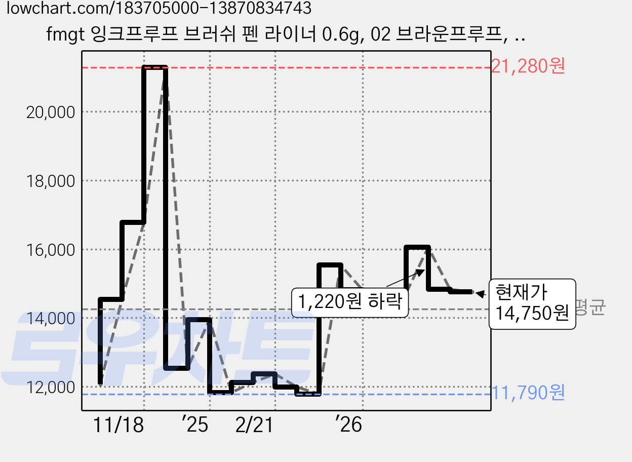 fmgt 잉크프루프 브러쉬 펜 라이너 0.6g, 02 브라운프루프, 2개 가격 변동 차트, 현재가 14,750원, 관측 최저가 11,790원