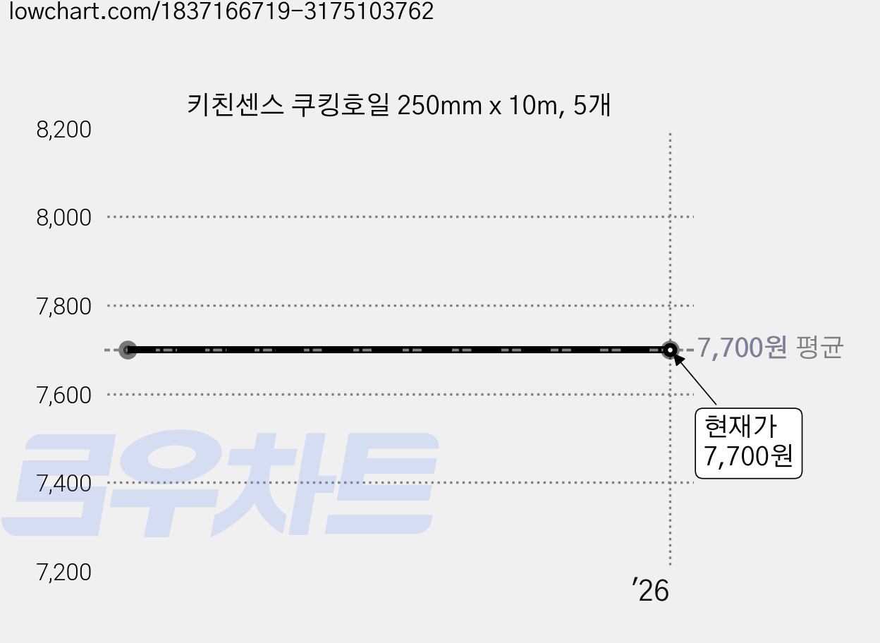 키친센스 쿠킹호일 250mm x 10m, 5개 가격 변동 차트, 현재가 7,700원