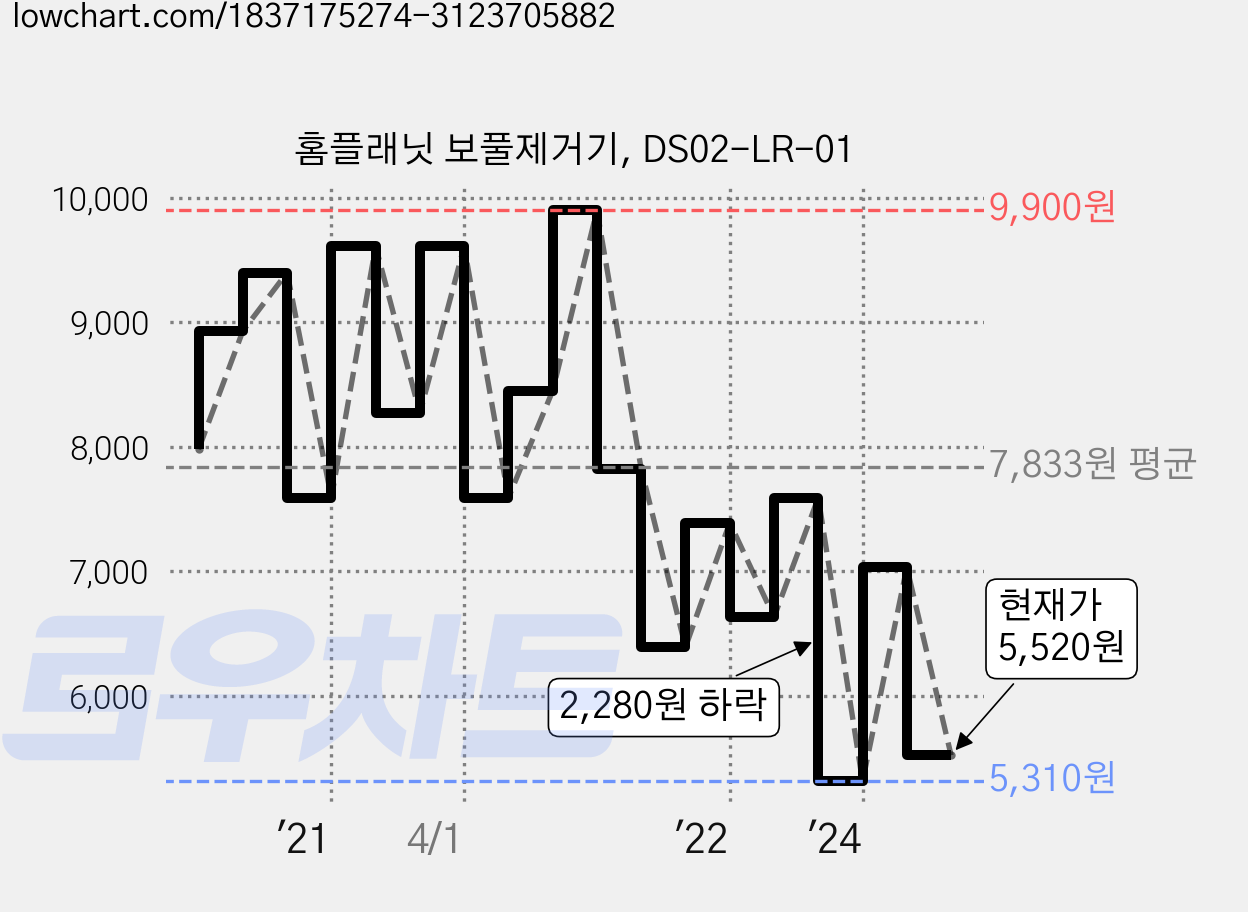홈플래닛 보풀제거기, DS02-LR-01 가격 변동 차트, 현재가 5,520원, 관측 최저가 5,310원