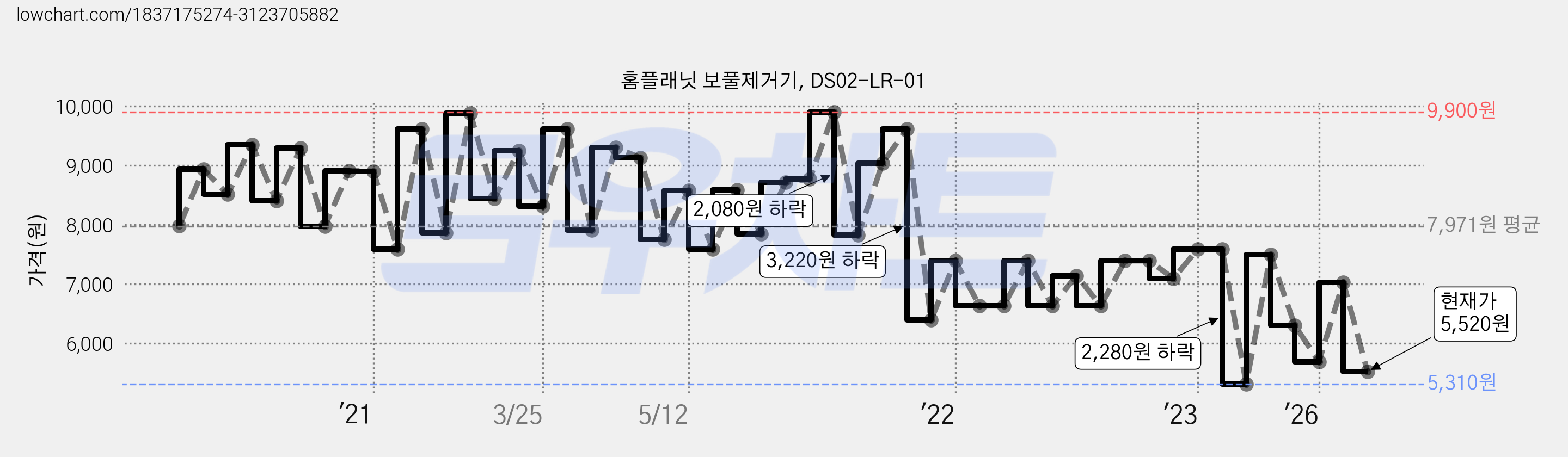 홈플래닛 보풀제거기, DS02-LR-01 가격 변동 차트, 현재가 5,520원, 관측 최저가 5,310원