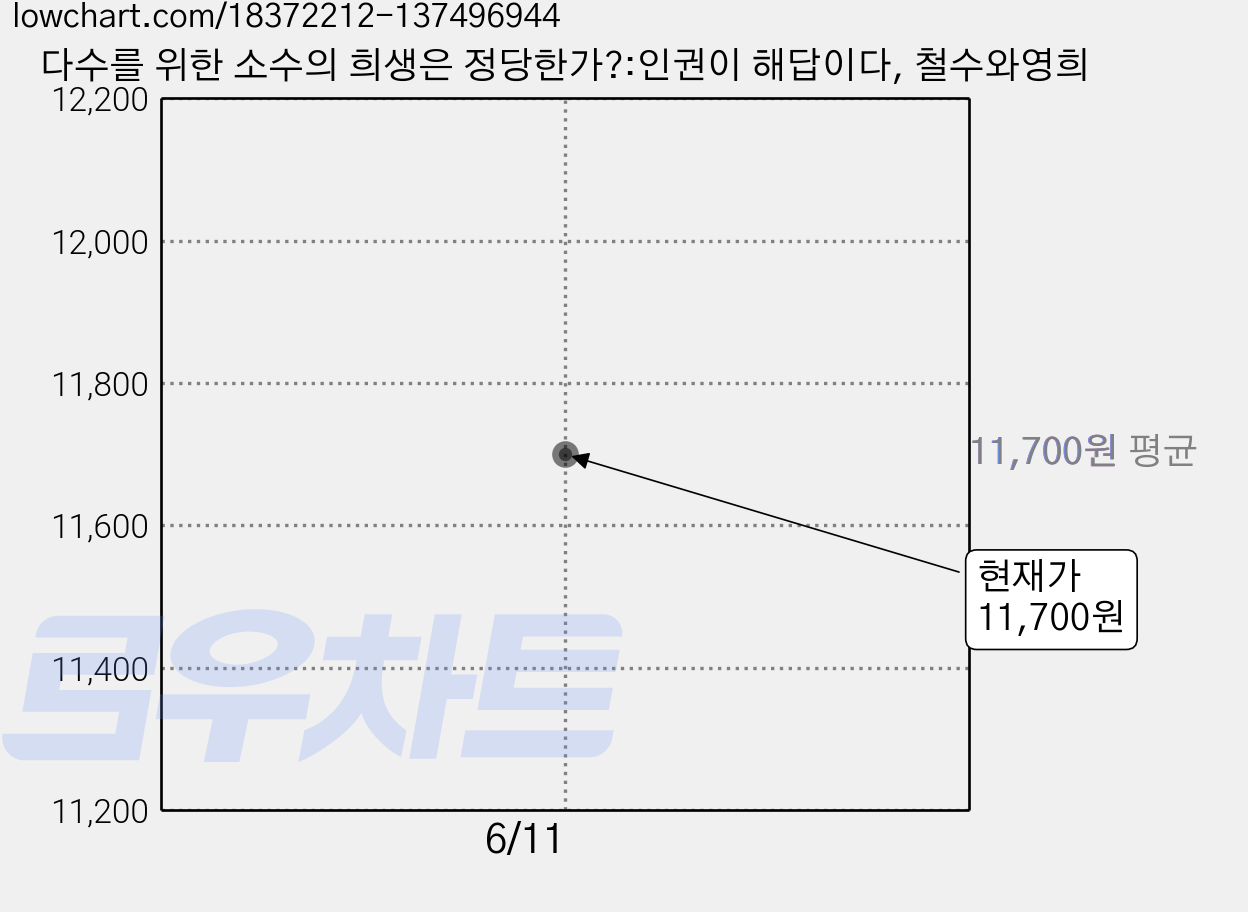 다수를 위한 소수의 희생은 정당한가?:인권이 해답이다, 철수와영희 가격 변동 차트, 현재가 11,700원