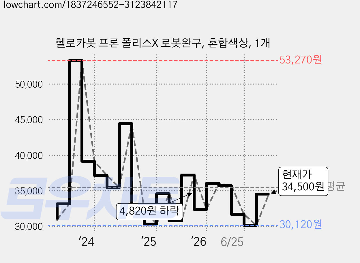헬로카봇 프론 폴리스X 로봇완구, 혼합색상, 1개 가격 변동 차트, 현재가 34,500원, 관측 최저가 28,800원