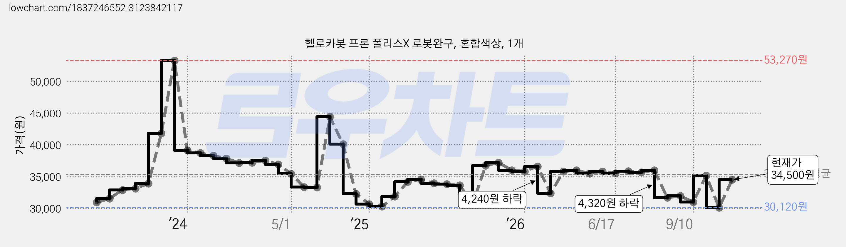 헬로카봇 프론 폴리스X 로봇완구, 혼합색상, 1개 가격 변동 차트, 현재가 34,500원, 관측 최저가 28,800원
