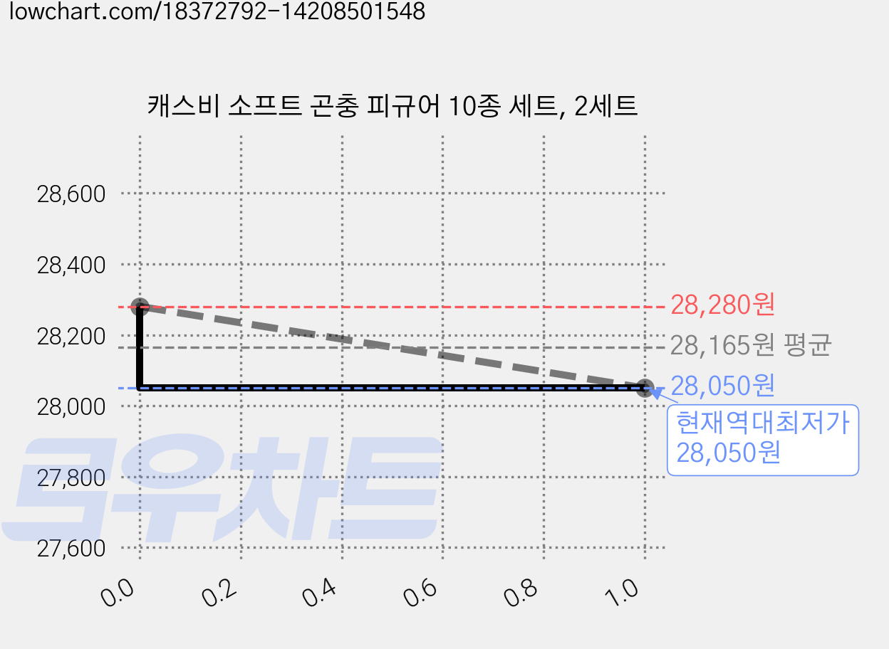 캐스비 소프트 곤충 피규어 10종 세트, 2세트 가격 변동 차트, 현재가 28,050원, 역대최저가