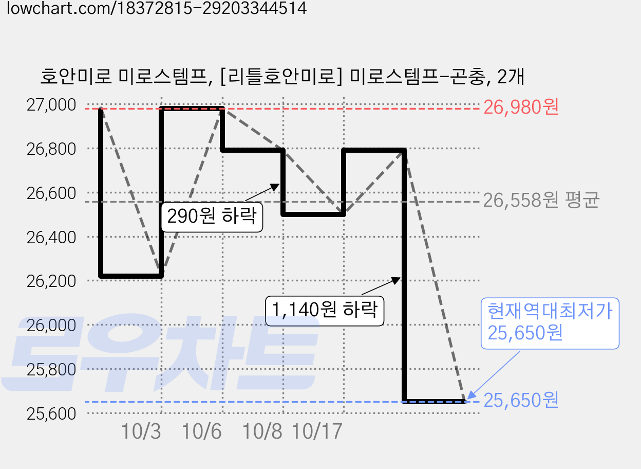 호안미로 미로스템프, [리틀호안미로] 미로스템프-곤충, 2개 가격 변동 차트, 현재가 25,650원, 역대최저가