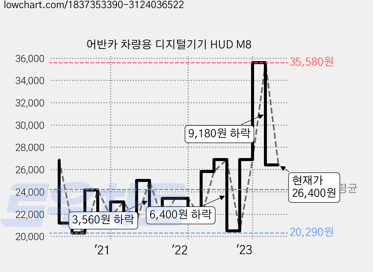 어반카 차량용 디지털기기 HUD M8 가격 변동 차트, 현재가 26,400원, 관측 최저가 19,740원