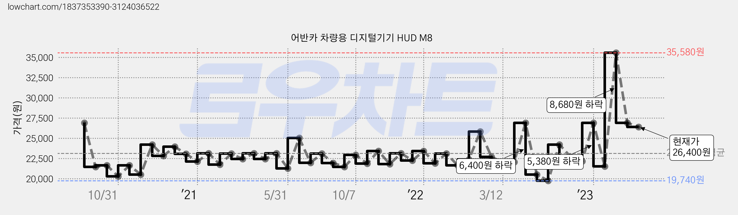 어반카 차량용 디지털기기 HUD M8 가격 변동 차트, 현재가 26,400원, 관측 최저가 19,740원