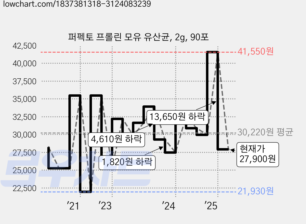 퍼펙토 프롤린 모유 유산균, 2g, 90포 가격 변동 차트, 현재가 27,900원, 관측 최저가 18,900원