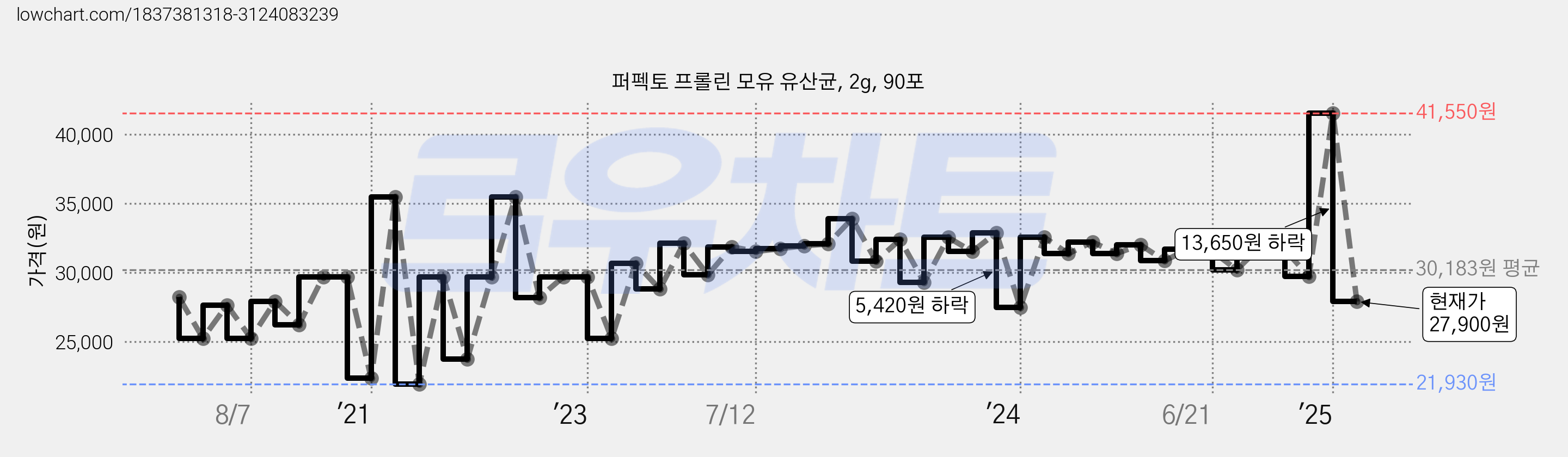 퍼펙토 프롤린 모유 유산균, 2g, 90포 가격 변동 차트, 현재가 27,900원, 관측 최저가 18,900원