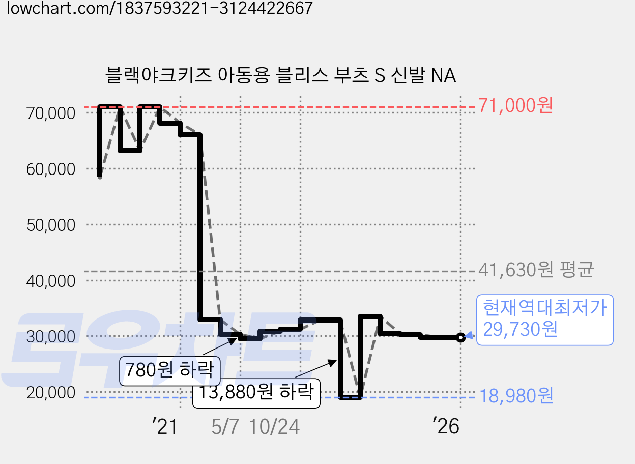 블랙야크키즈 아동용 블리스 부츠 S 신발 NA 가격 변동 차트, 현재가 29,730원, 역대최저가