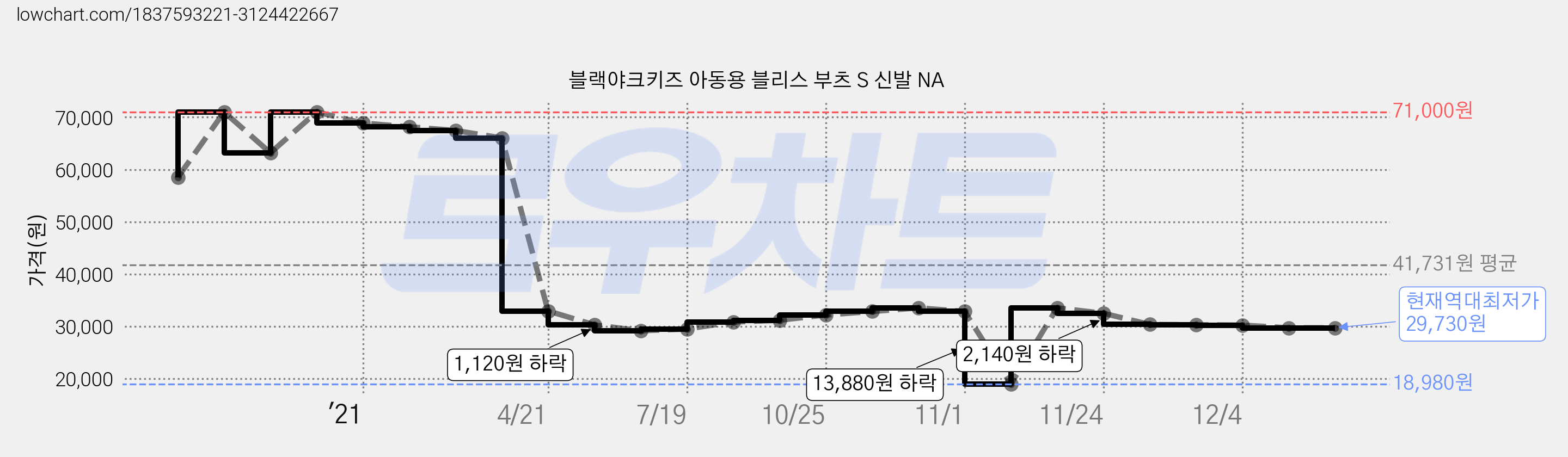 블랙야크키즈 아동용 블리스 부츠 S 신발 NA 가격 변동 차트, 현재가 29,730원, 역대최저가
