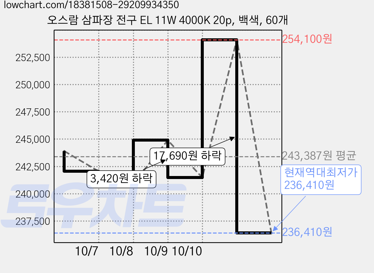 오스람 삼파장 전구 EL 11W 4000K 20p, 백색, 60개 가격 변동 차트, 현재가 236,410원, 역대최저가