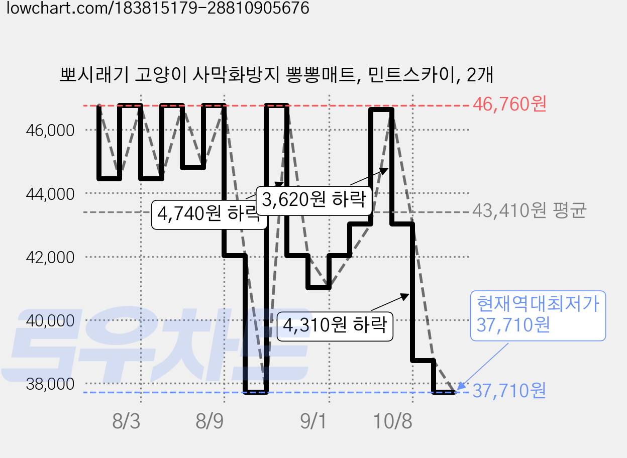 뽀시래기 고양이 사막화방지 뽕뽕매트, 민트스카이, 2개 가격 변동 차트, 현재가 37,710원, 역대최저가