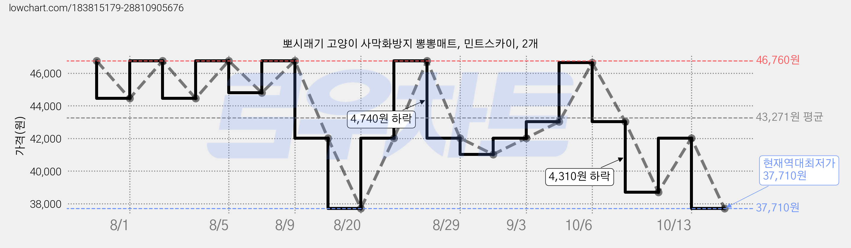 뽀시래기 고양이 사막화방지 뽕뽕매트, 민트스카이, 2개 가격 변동 차트, 현재가 37,710원, 역대최저가