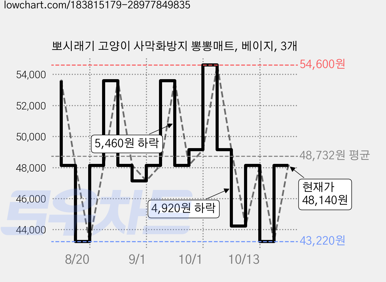뽀시래기 고양이 사막화방지 뽕뽕매트, 베이지, 3개 가격 변동 차트, 현재가 48,140원, 관측 최저가 43,220원