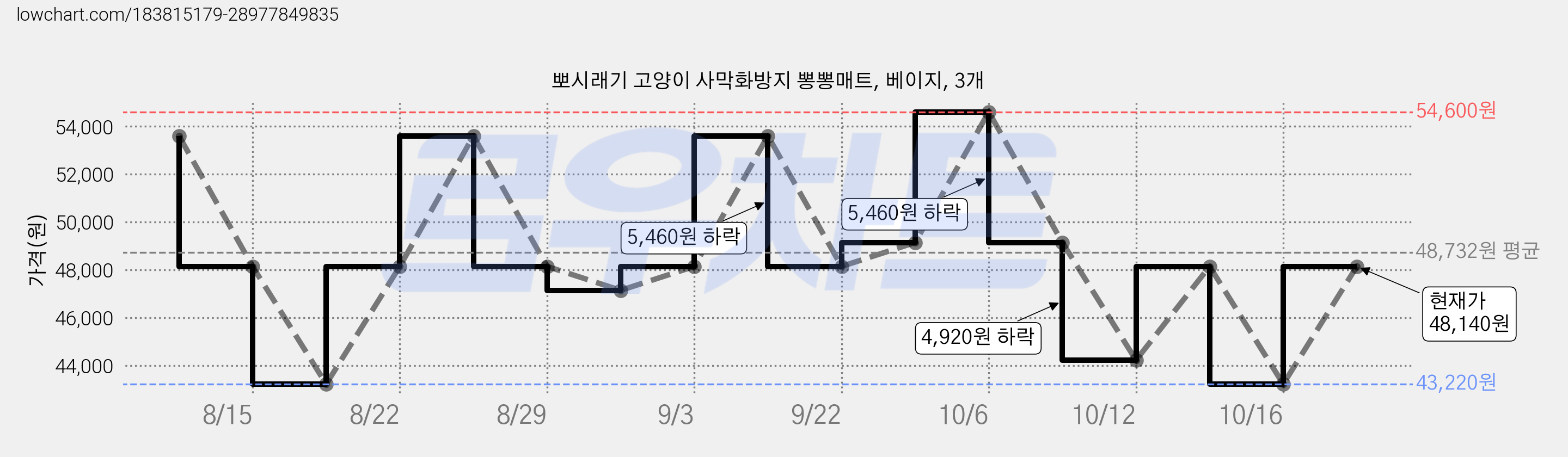 뽀시래기 고양이 사막화방지 뽕뽕매트, 베이지, 3개 가격 변동 차트, 현재가 48,140원, 관측 최저가 43,220원