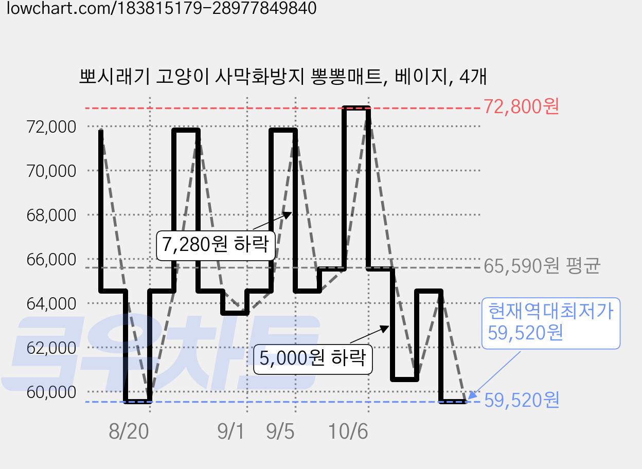 뽀시래기 고양이 사막화방지 뽕뽕매트, 베이지, 4개 가격 변동 차트, 현재가 59,520원, 역대최저가
