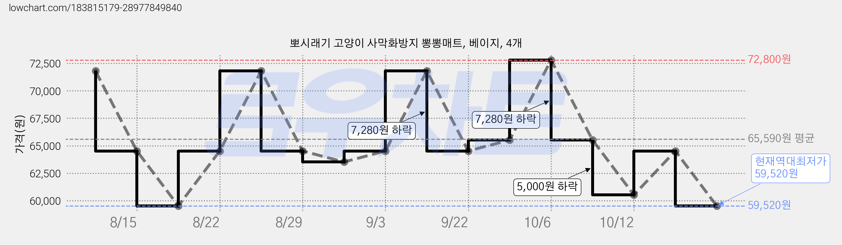 뽀시래기 고양이 사막화방지 뽕뽕매트, 베이지, 4개 가격 변동 차트, 현재가 59,520원, 역대최저가