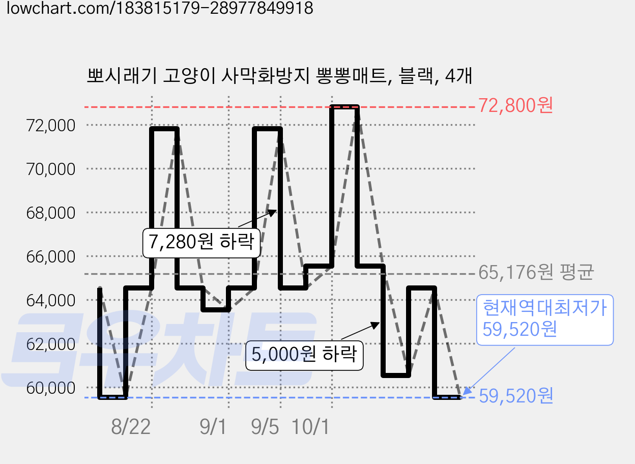 뽀시래기 고양이 사막화방지 뽕뽕매트, 블랙, 4개 가격 변동 차트, 현재가 59,520원, 역대최저가