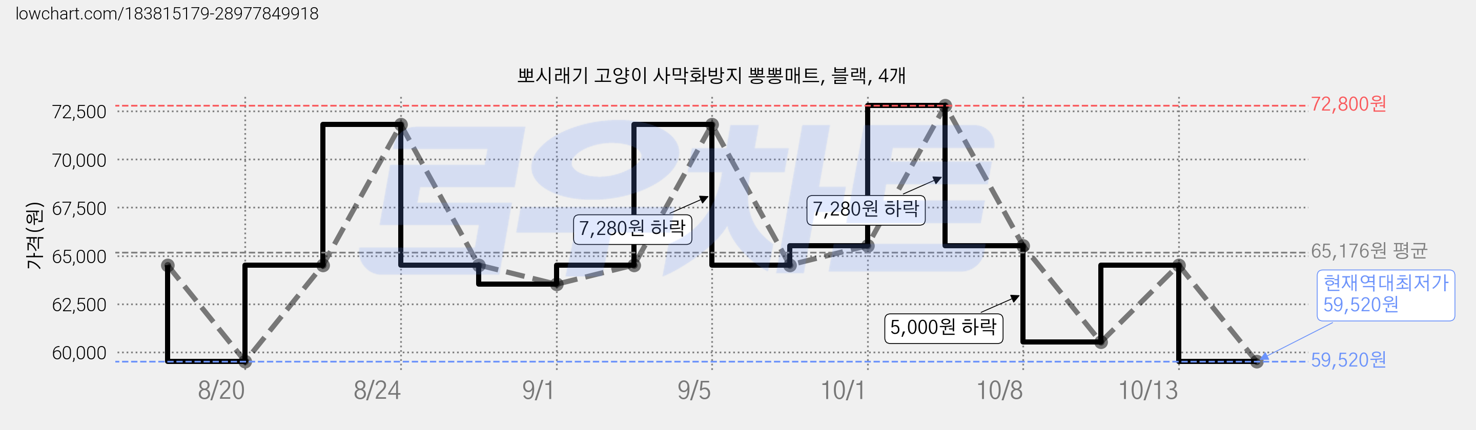 뽀시래기 고양이 사막화방지 뽕뽕매트, 블랙, 4개 가격 변동 차트, 현재가 59,520원, 역대최저가