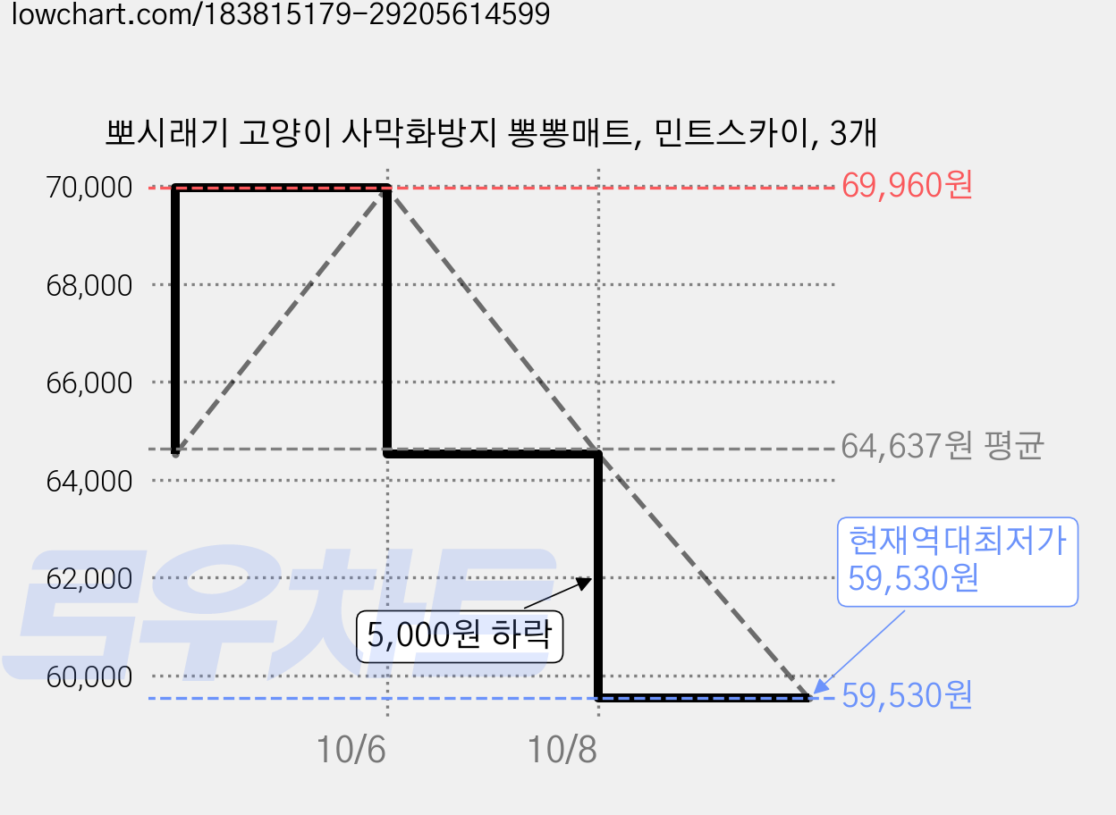 뽀시래기 고양이 사막화방지 뽕뽕매트, 민트스카이, 3개 가격 변동 차트, 현재가 59,530원, 역대최저가