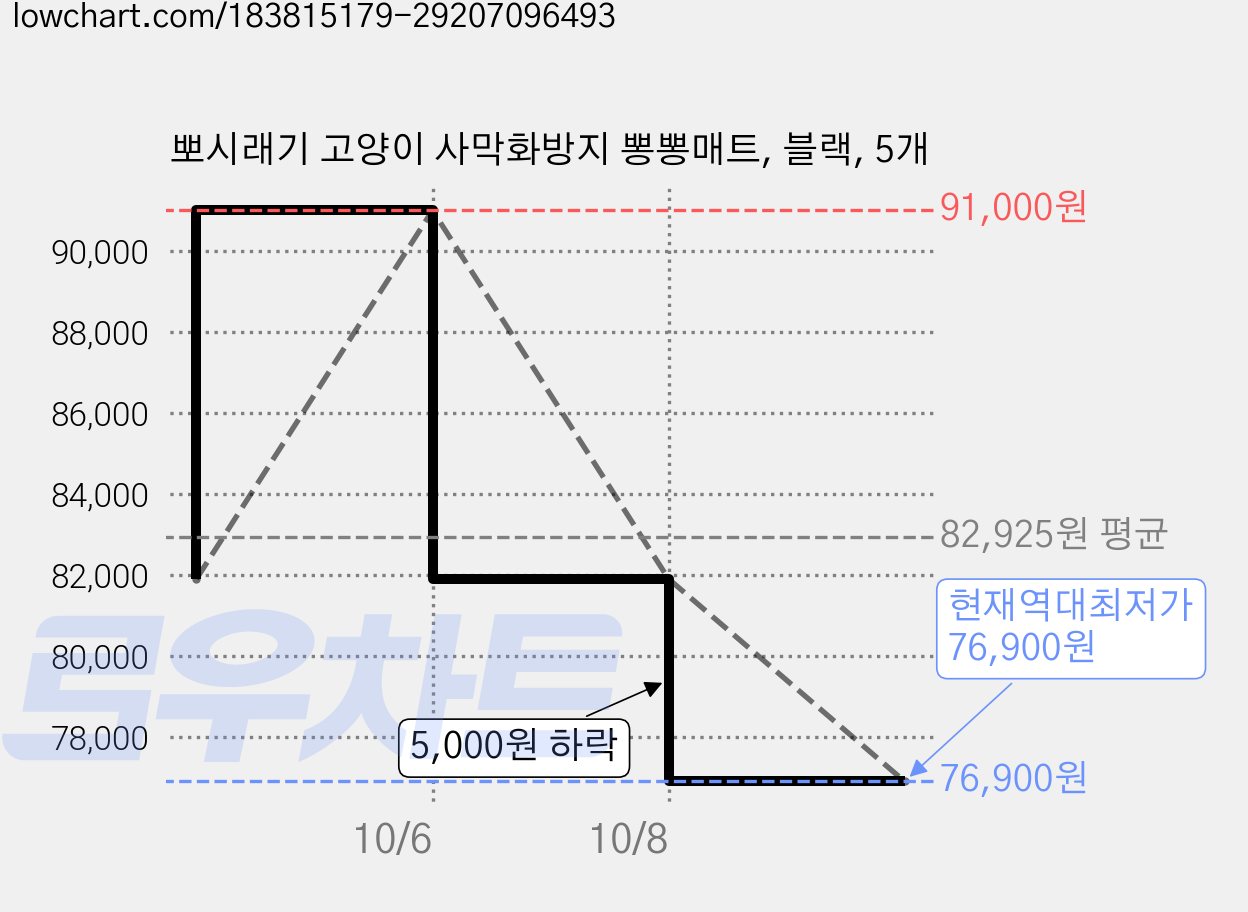 뽀시래기 고양이 사막화방지 뽕뽕매트, 블랙, 5개 가격 변동 차트, 현재가 76,900원, 역대최저가