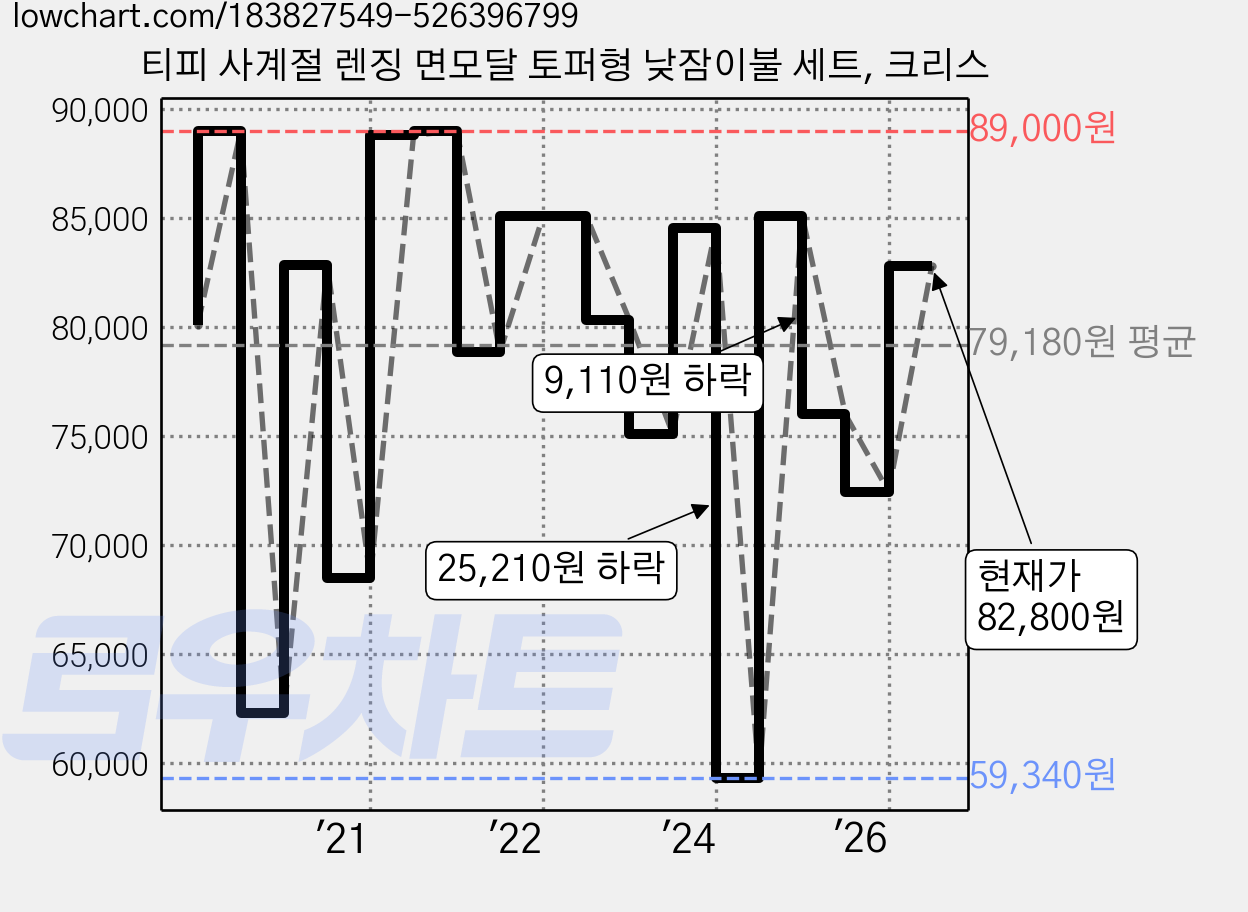 티피 사계절 렌징 면모달 토퍼형 낮잠이불 세트, 크리스 가격 변동 차트, 현재가 82,800원, 관측 최저가 59,340원