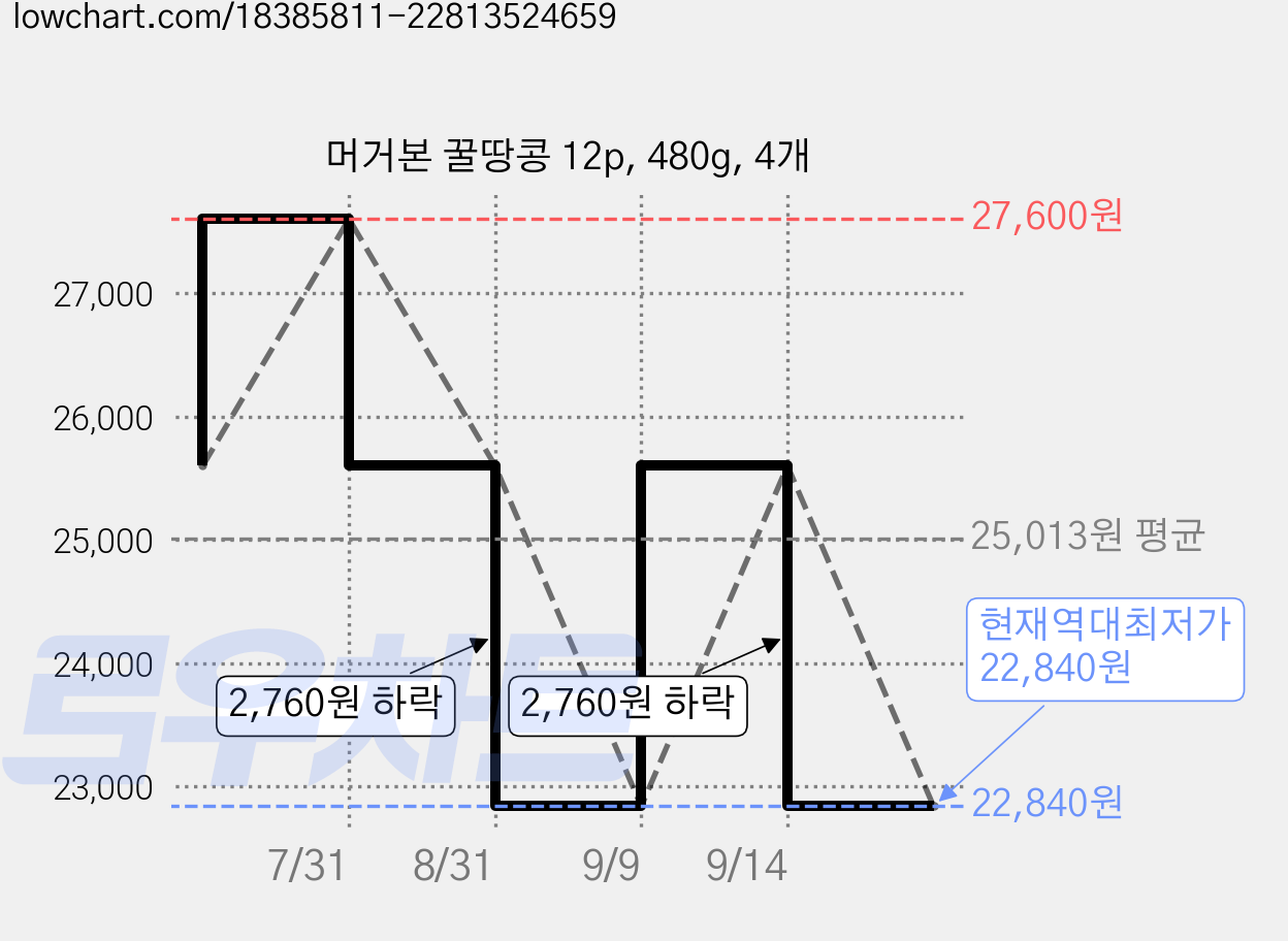 머거본 꿀땅콩 12p, 480g, 4개 가격 변동 차트, 현재가 22,840원, 역대최저가