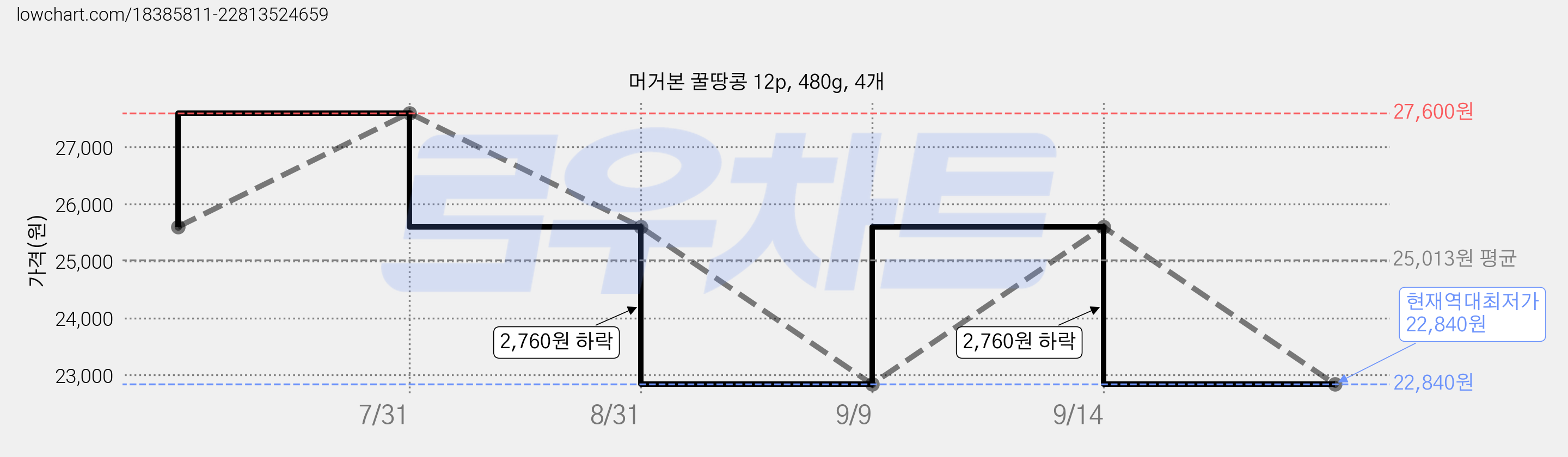 머거본 꿀땅콩 12p, 480g, 4개 가격 변동 차트, 현재가 22,840원, 역대최저가