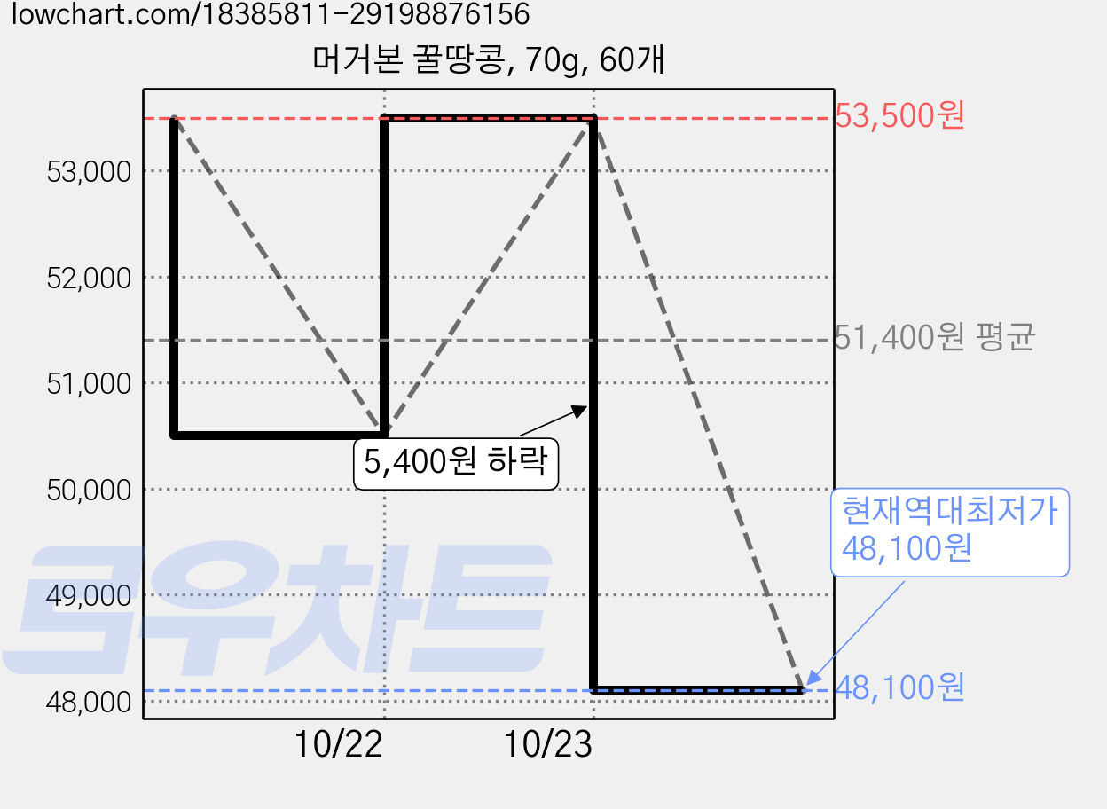 머거본 꿀땅콩, 70g, 60개 가격 변동 차트, 현재가 48,100원, 역대최저가