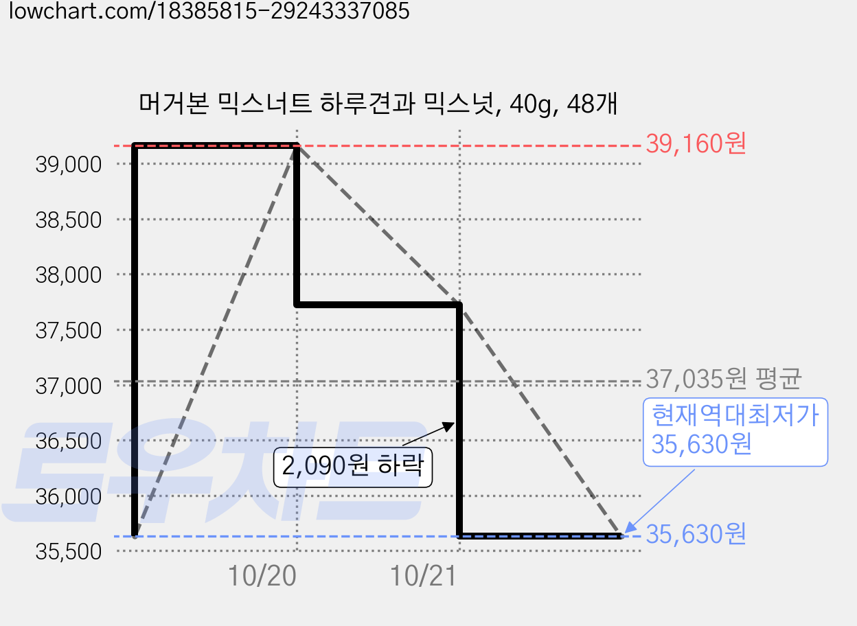머거본 믹스너트 하루견과 믹스넛, 40g, 48개 가격 변동 차트, 현재가 35,630원, 역대최저가