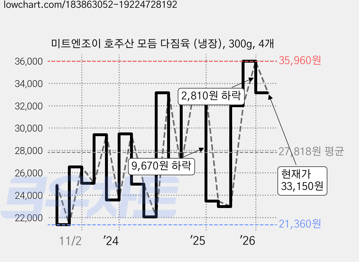미트엔조이 호주산 모듬 다짐육 (냉장), 300g, 4개 가격 변동 차트, 현재가 33,150원, 관측 최저가 21,090원