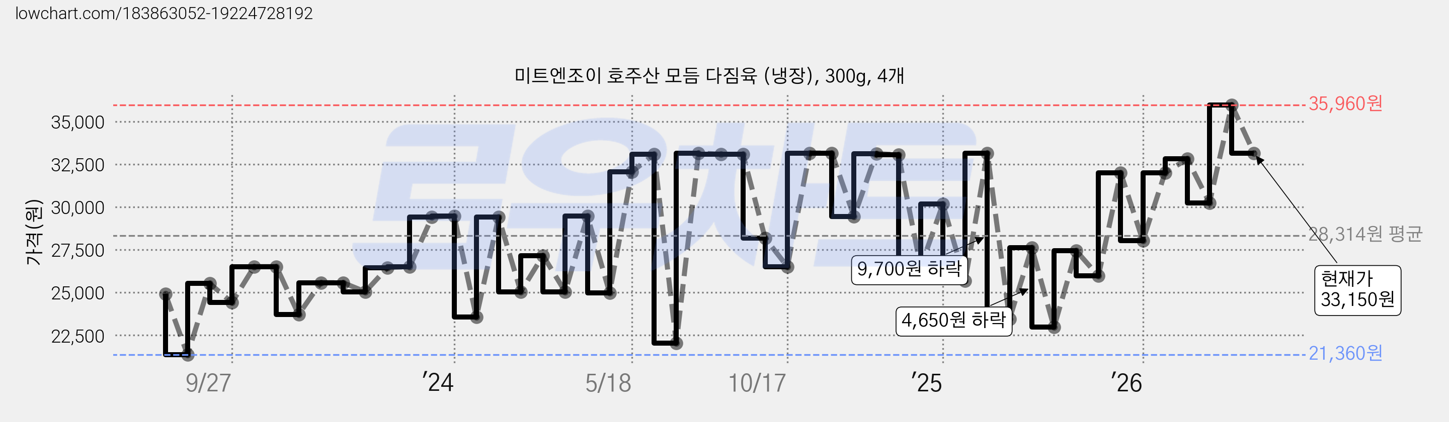 미트엔조이 호주산 모듬 다짐육 (냉장), 300g, 4개 가격 변동 차트, 현재가 33,150원, 관측 최저가 21,090원