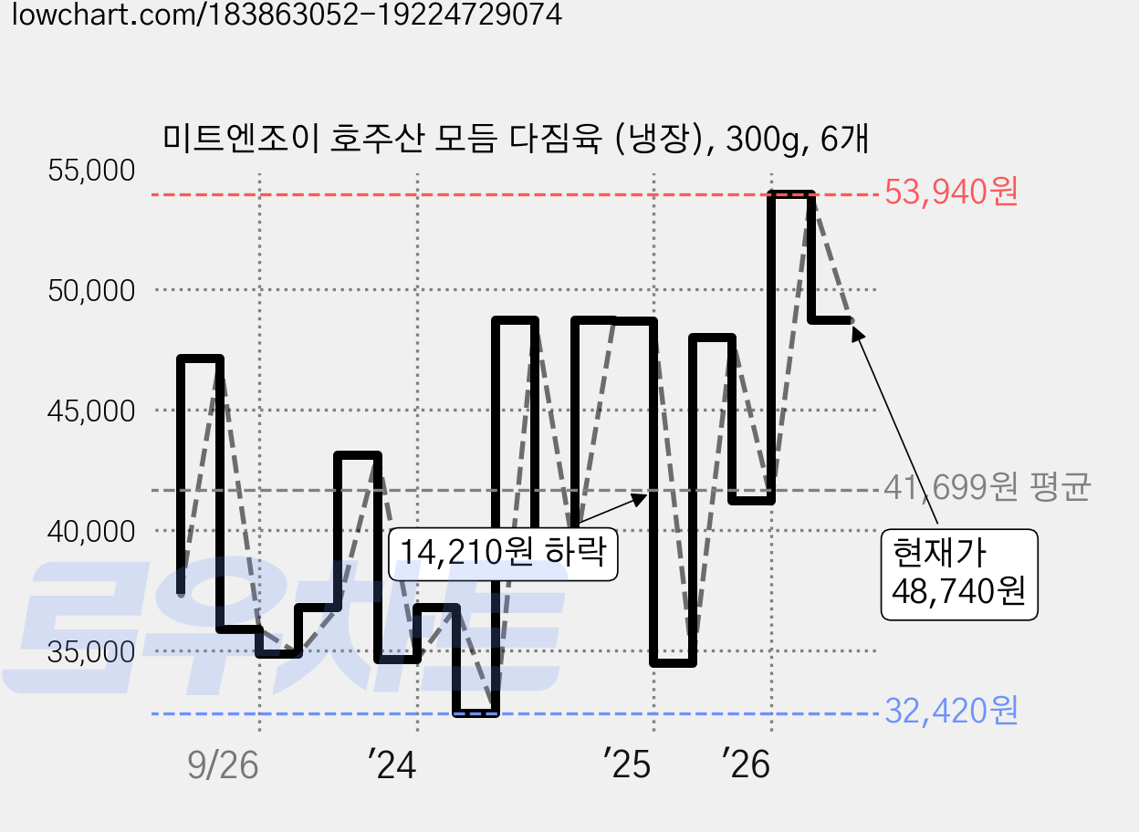 미트엔조이 호주산 모듬 다짐육 (냉장), 300g, 6개 가격 변동 차트, 현재가 48,740원, 관측 최저가 31,010원