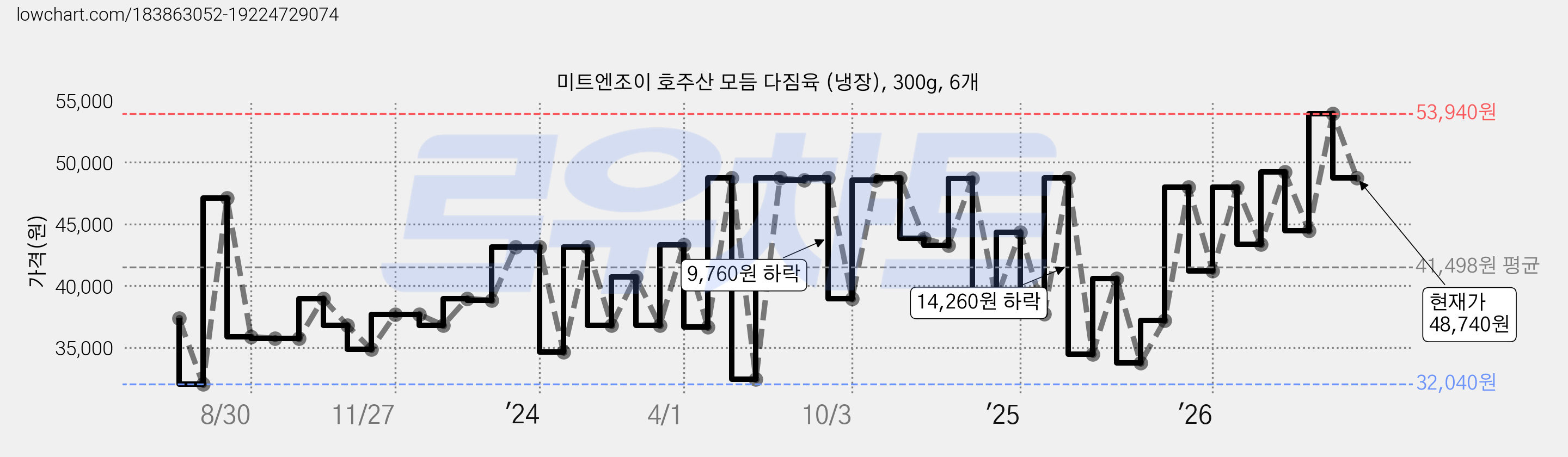 미트엔조이 호주산 모듬 다짐육 (냉장), 300g, 6개 가격 변동 차트, 현재가 48,740원, 관측 최저가 31,010원