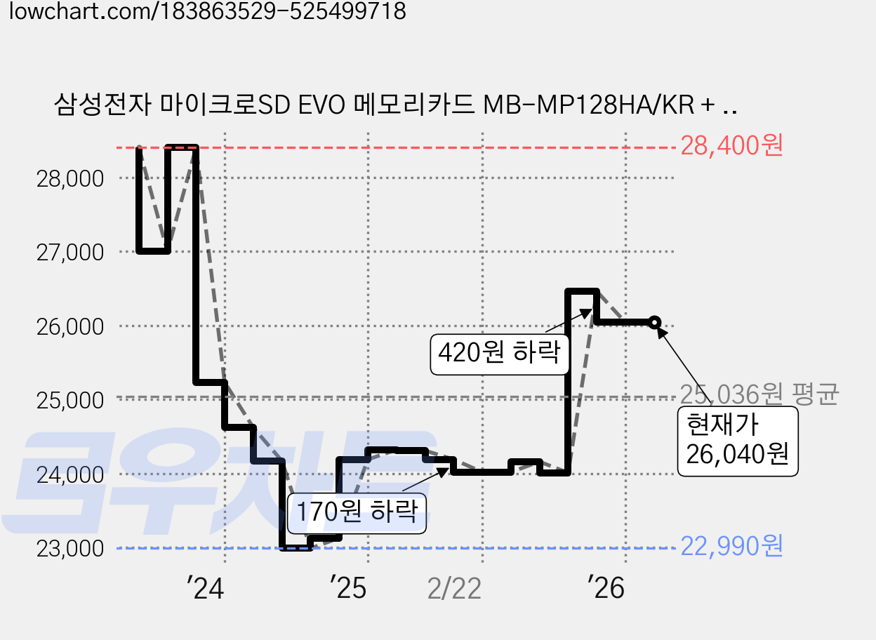 삼성전자 마이크로SD EVO 메모리카드 MB-MP128HA/KR + SD어댑터 + USB리더기 SOTC-01, 128GB, 1개 가격 변동 차트, 현재가 26,040원, 관측 최저가 22,990원