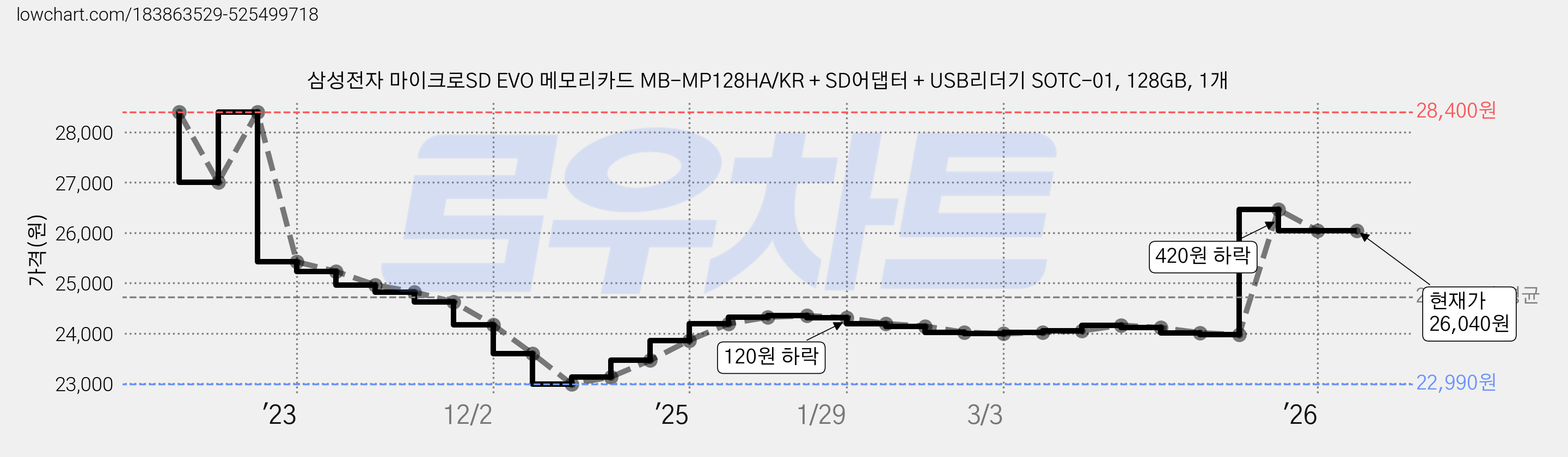 삼성전자 마이크로SD EVO 메모리카드 MB-MP128HA/KR + SD어댑터 + USB리더기 SOTC-01, 128GB, 1개 가격 변동 차트, 현재가 26,040원, 관측 최저가 22,990원