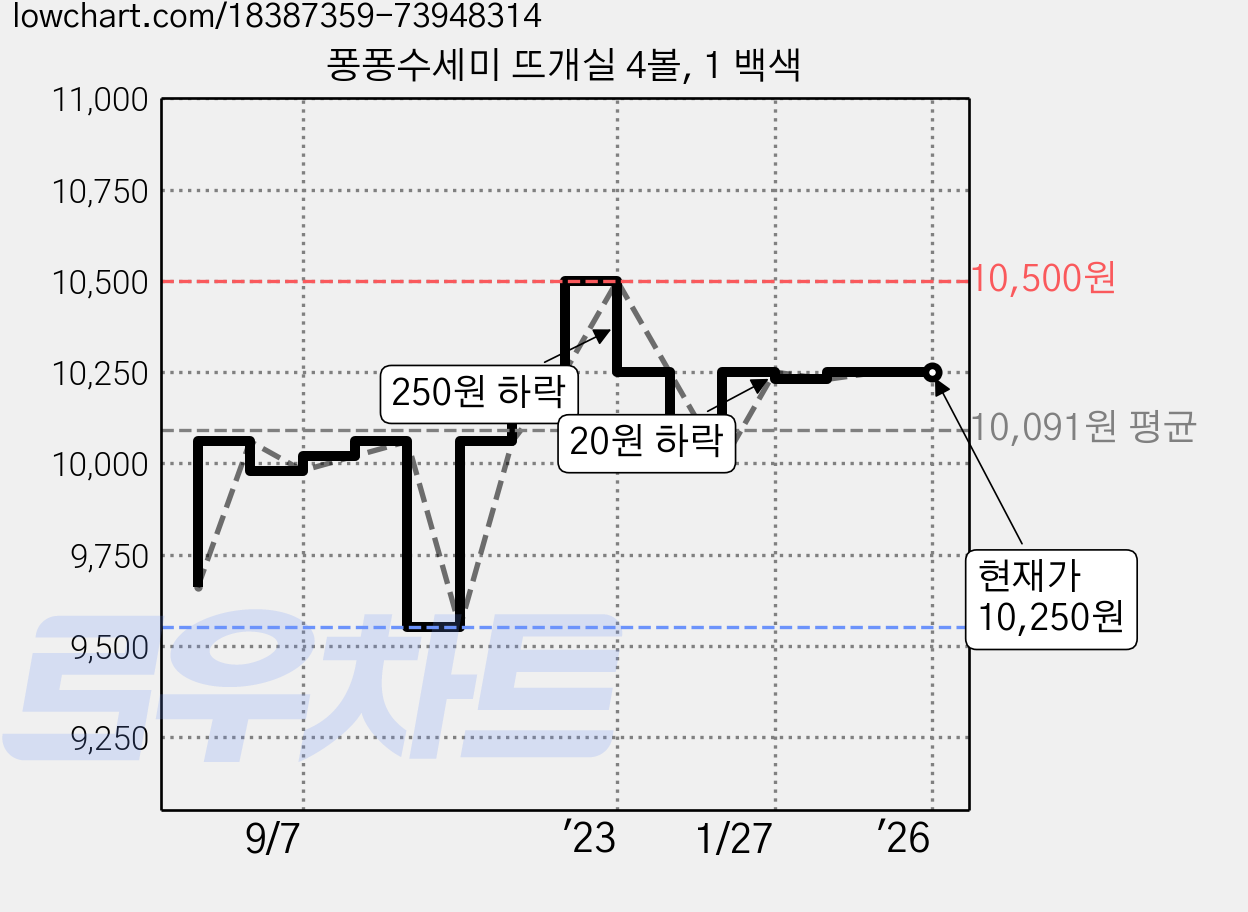 퐁퐁수세미 뜨개실 4볼, 1 백색 가격 변동 차트, 현재가 10,250원, 역대최저가