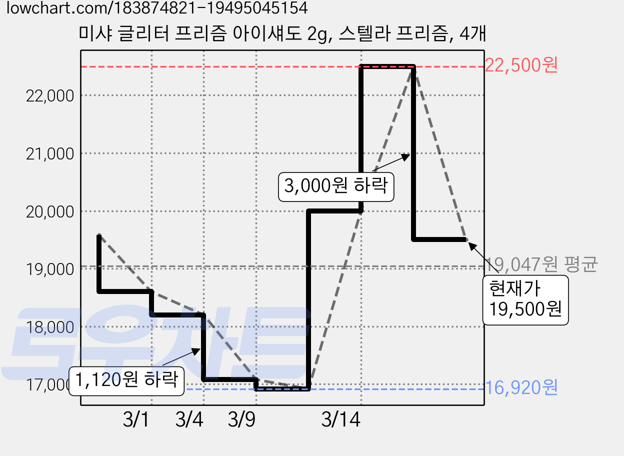 미샤 글리터 프리즘 아이섀도 2g, 스텔라 프리즘, 4개 가격 변동 차트, 현재가 19,500원, 관측 최저가 16,840원