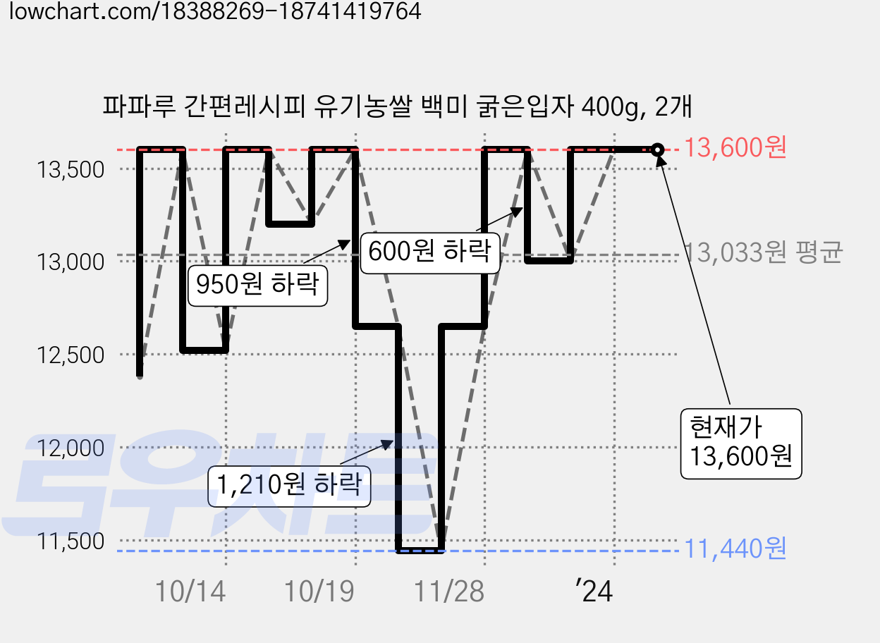 파파루 간편레시피 유기농쌀 백미 굵은입자 400g, 2개 가격 변동 차트, 현재가 13,600원, 역대최저가