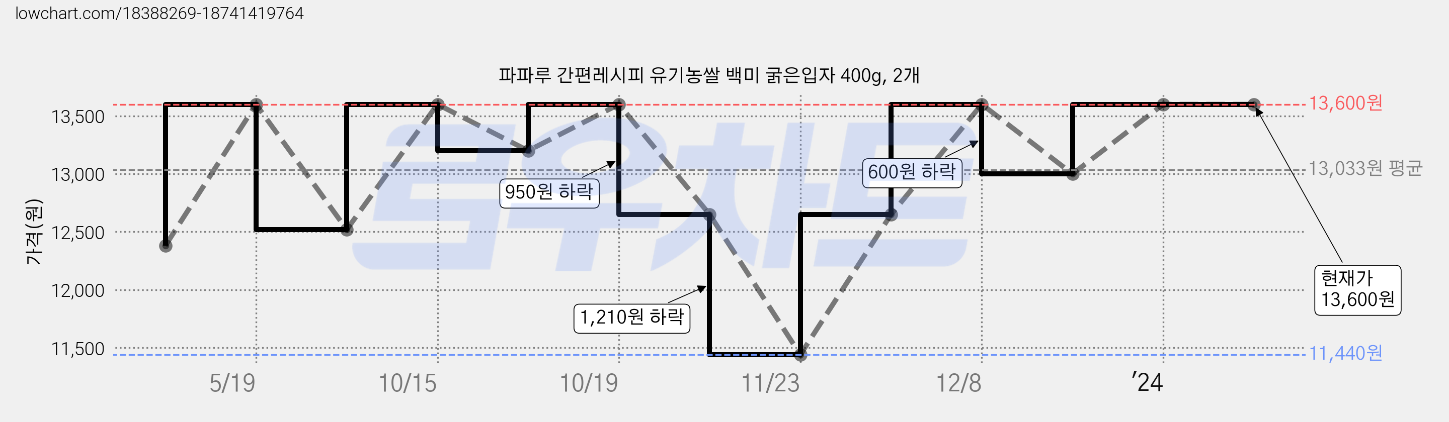 파파루 간편레시피 유기농쌀 백미 굵은입자 400g, 2개 가격 변동 차트, 현재가 13,600원, 역대최저가