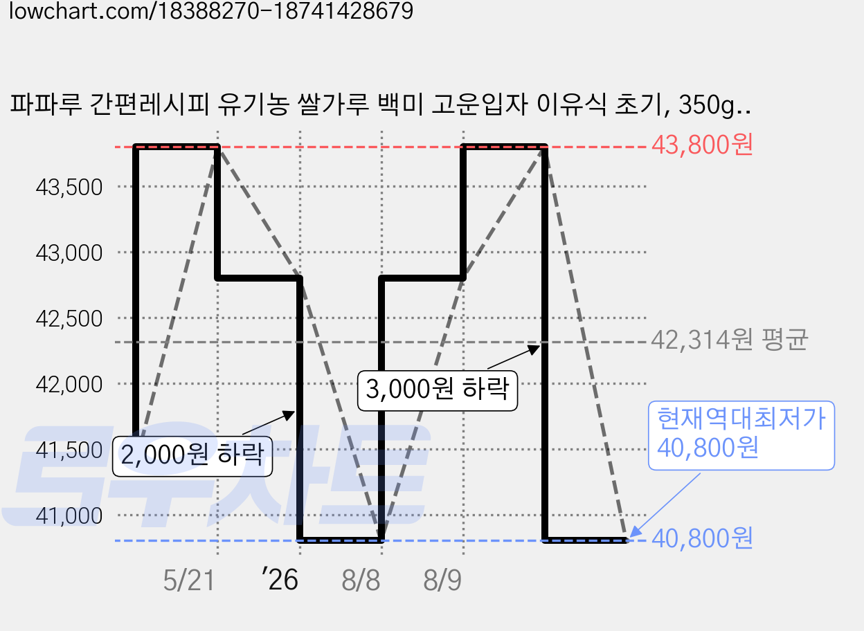 파파루 간편레시피 유기농 쌀가루 백미 고운입자 이유식 초기, 350g, 6개 가격 변동 차트, 현재가 40,800원, 역대최저가