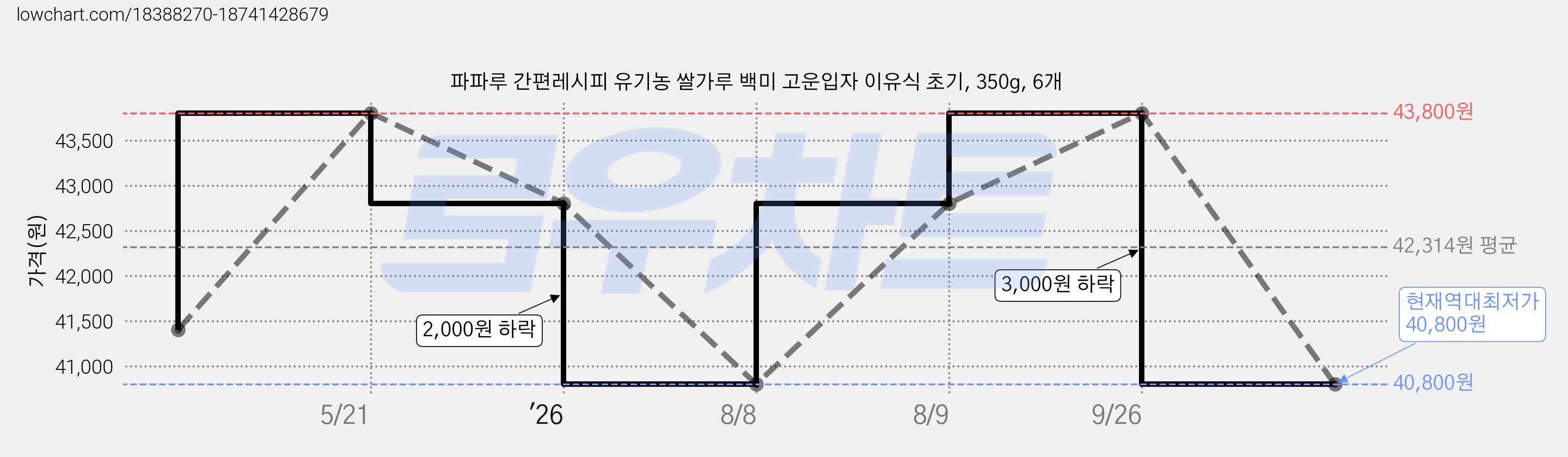 파파루 간편레시피 유기농 쌀가루 백미 고운입자 이유식 초기, 350g, 6개 가격 변동 차트, 현재가 40,800원, 역대최저가