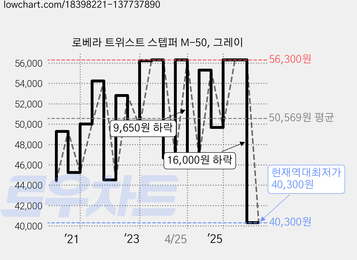 로베라 트위스트 스텝퍼 M-50, 그레이 가격 변동 차트, 현재가 40,300원, 역대최저가
