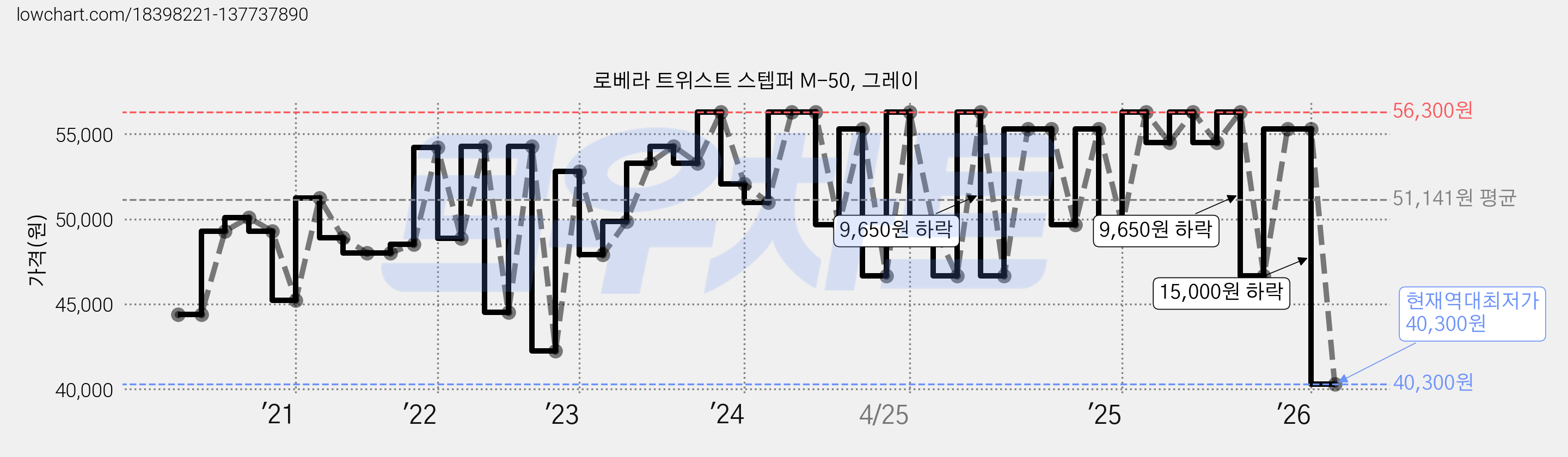 로베라 트위스트 스텝퍼 M-50, 그레이 가격 변동 차트, 현재가 40,300원, 역대최저가