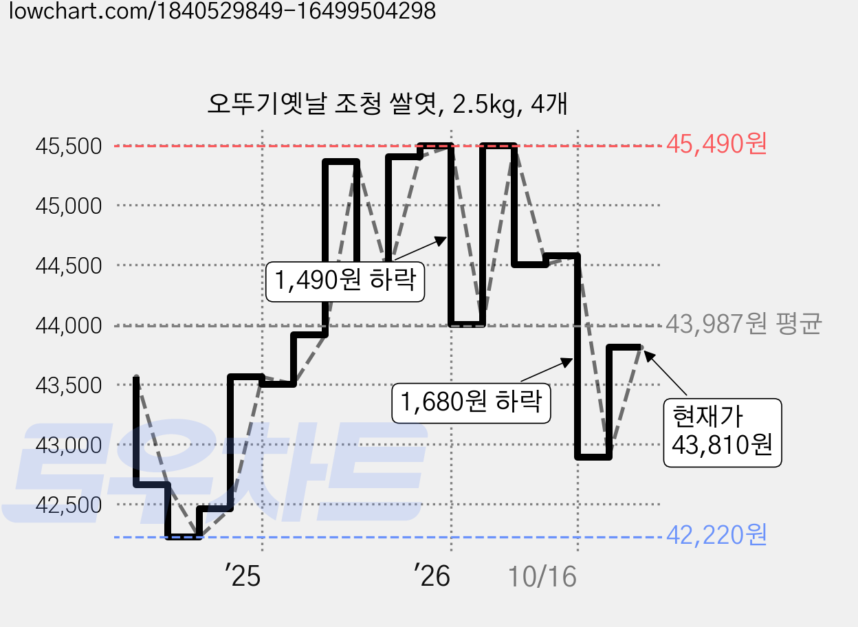 오뚜기옛날 조청 쌀엿, 2.5kg, 4개 가격 변동 차트, 현재가 43,810원, 관측 최저가 40,180원