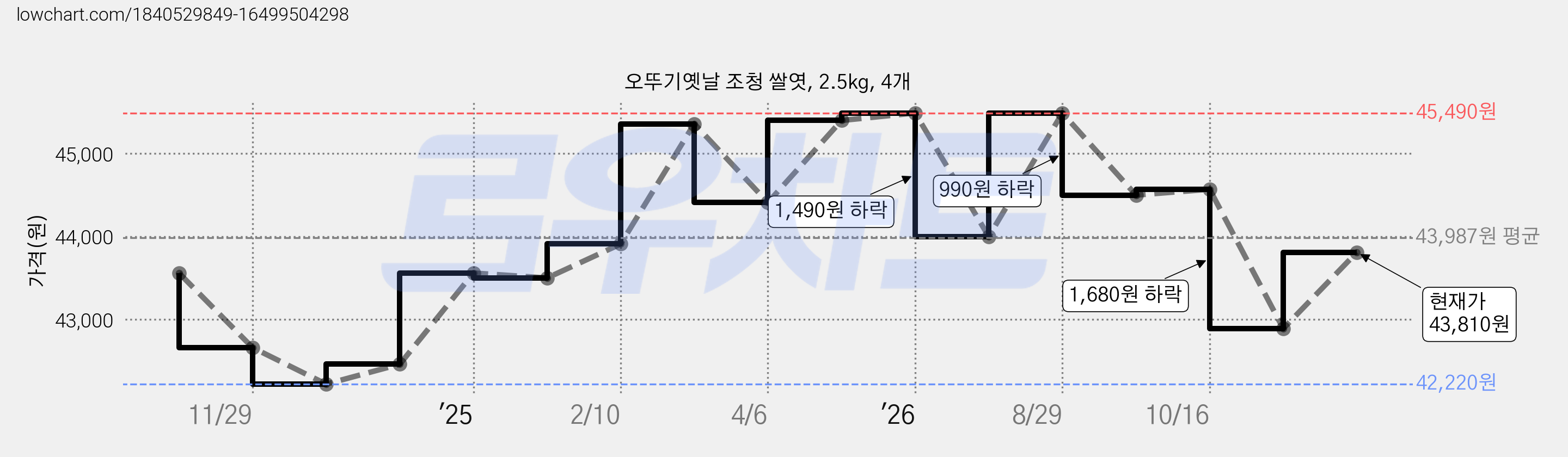 오뚜기옛날 조청 쌀엿, 2.5kg, 4개 가격 변동 차트, 현재가 43,810원, 관측 최저가 40,180원