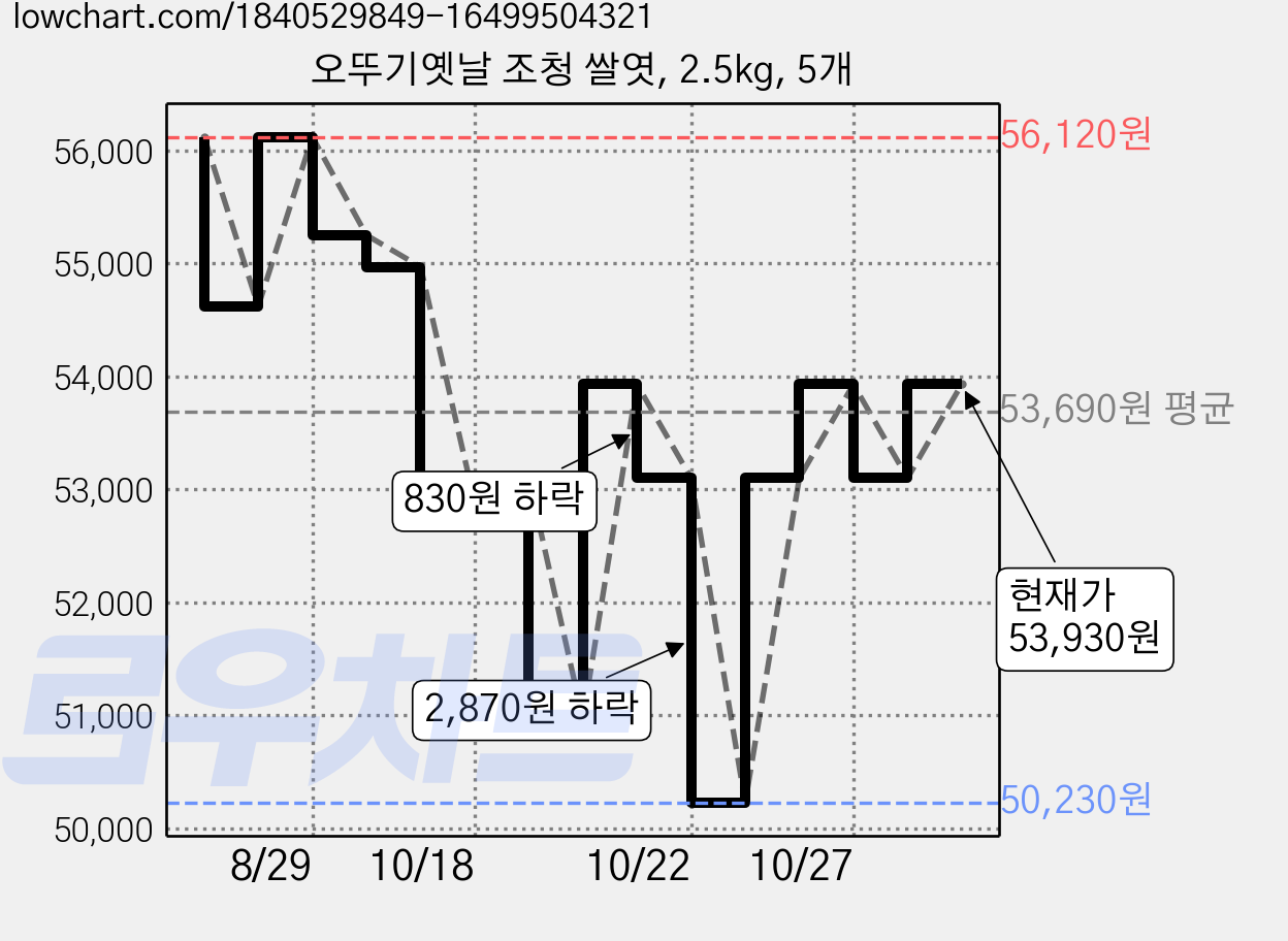 오뚜기옛날 조청 쌀엿, 2.5kg, 5개 가격 변동 차트, 현재가 53,930원, 관측 최저가 50,230원