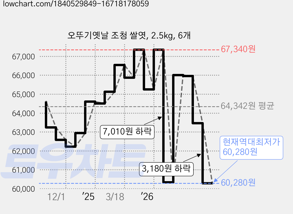 오뚜기옛날 조청 쌀엿, 2.5kg, 6개 가격 변동 차트, 현재가 60,280원, 역대최저가