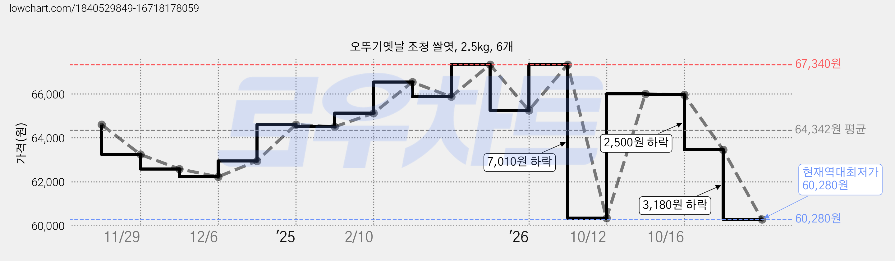 오뚜기옛날 조청 쌀엿, 2.5kg, 6개 가격 변동 차트, 현재가 60,280원, 역대최저가